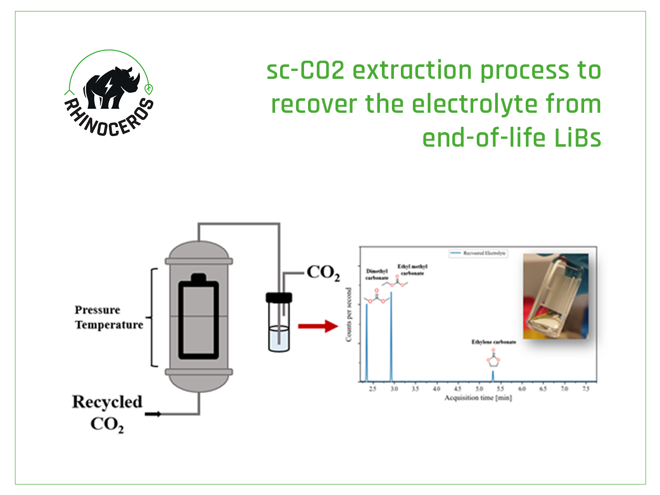 Supercritical CO2 technology for recycling spent LIBs