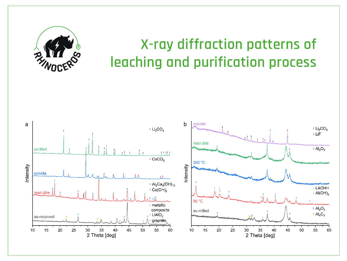 Materials extraction and direct routes for the synthesis of electrode materials