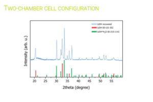 Selective electrochemical recovery of Li using a two-chamber cell configuration. © University of Sapienza